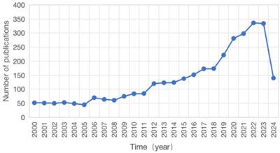 Global research trends in endometrial receptivity from 2000 to 2024: bibliometric analysis